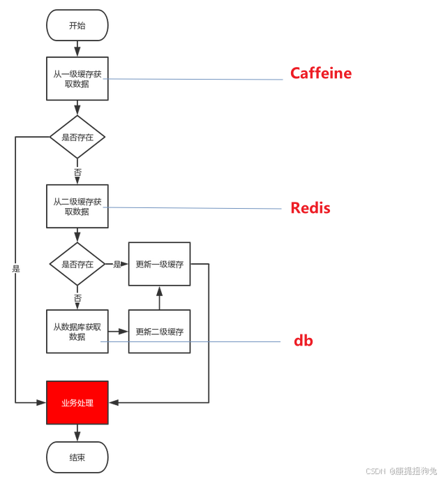 Caffenie配合Redis做两级缓存，Redis发布订阅实现缓存一致更新