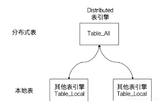 ClickHouse--19-- 分布式 GLOBAL IN 和 GLOBAL JOIN