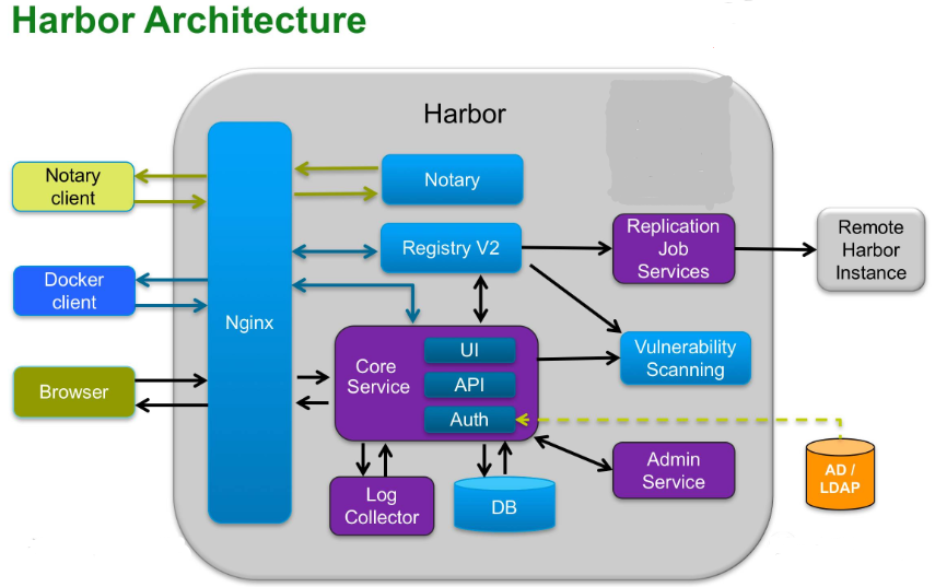 Docker 私有仓库 Harbor介绍