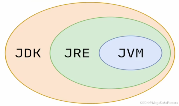 JDK、JRE、JVM之间的关系