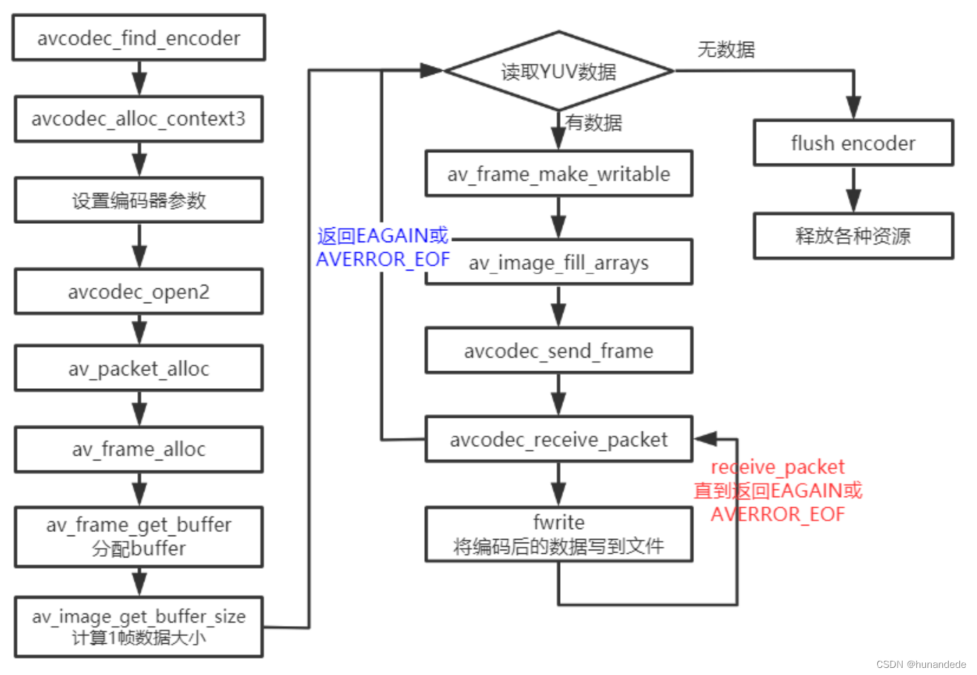 FFmpeg 4.3 音视频-多路H265监控录放C++开发十四，总结编码过程，从摄像头获得数据后，转成AVFrame，然后再次转成AVPacket，