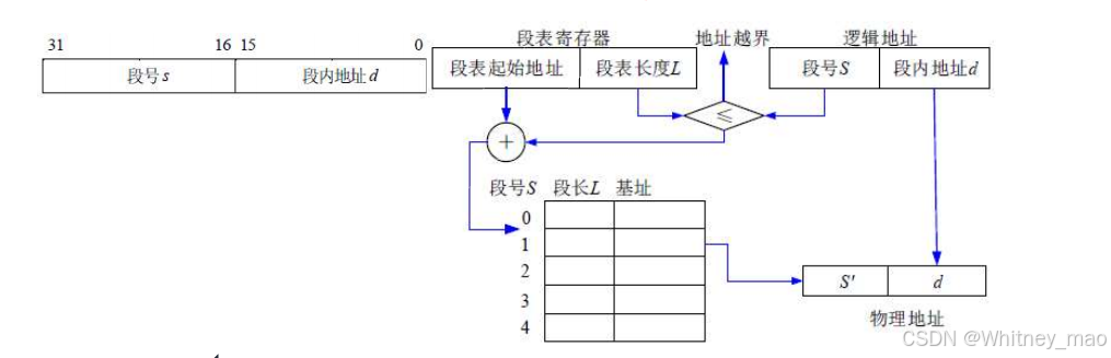 段式存储