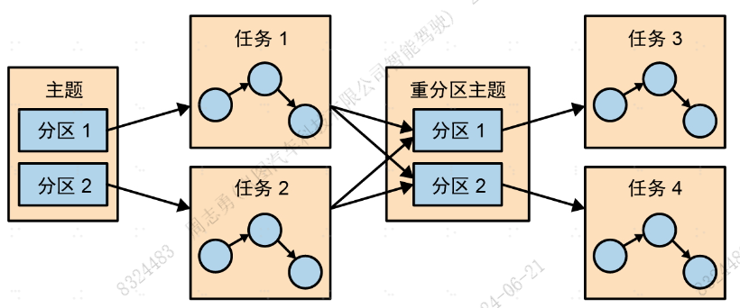 两组任务读取经过重分区的主题