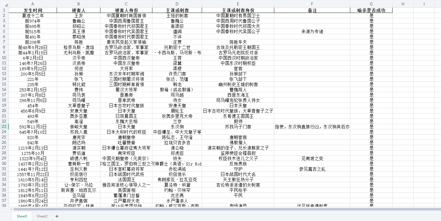 全球暗杀事件数据集（公元前-2024年）