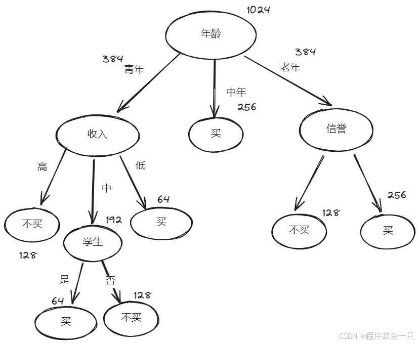 【Python决策树】ID3方法建立决策树为字典格式，并调用 treelib 显示