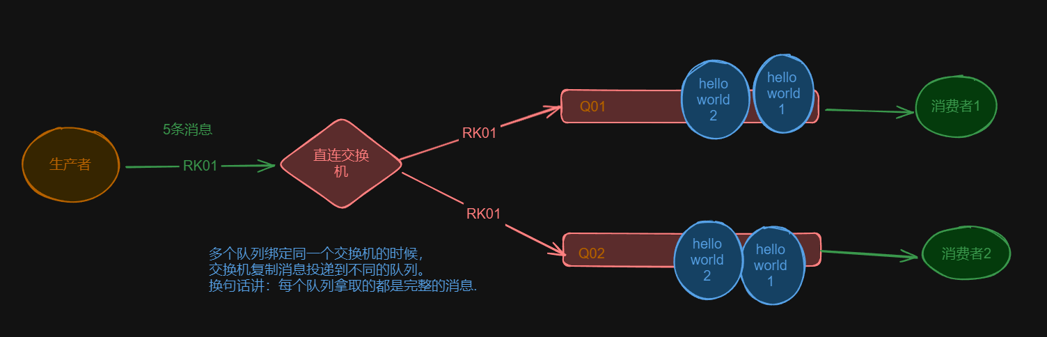 多个队列