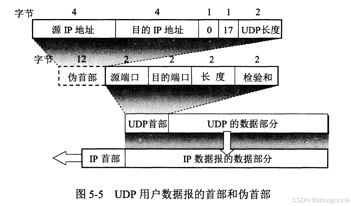 如何计算UDP校验和