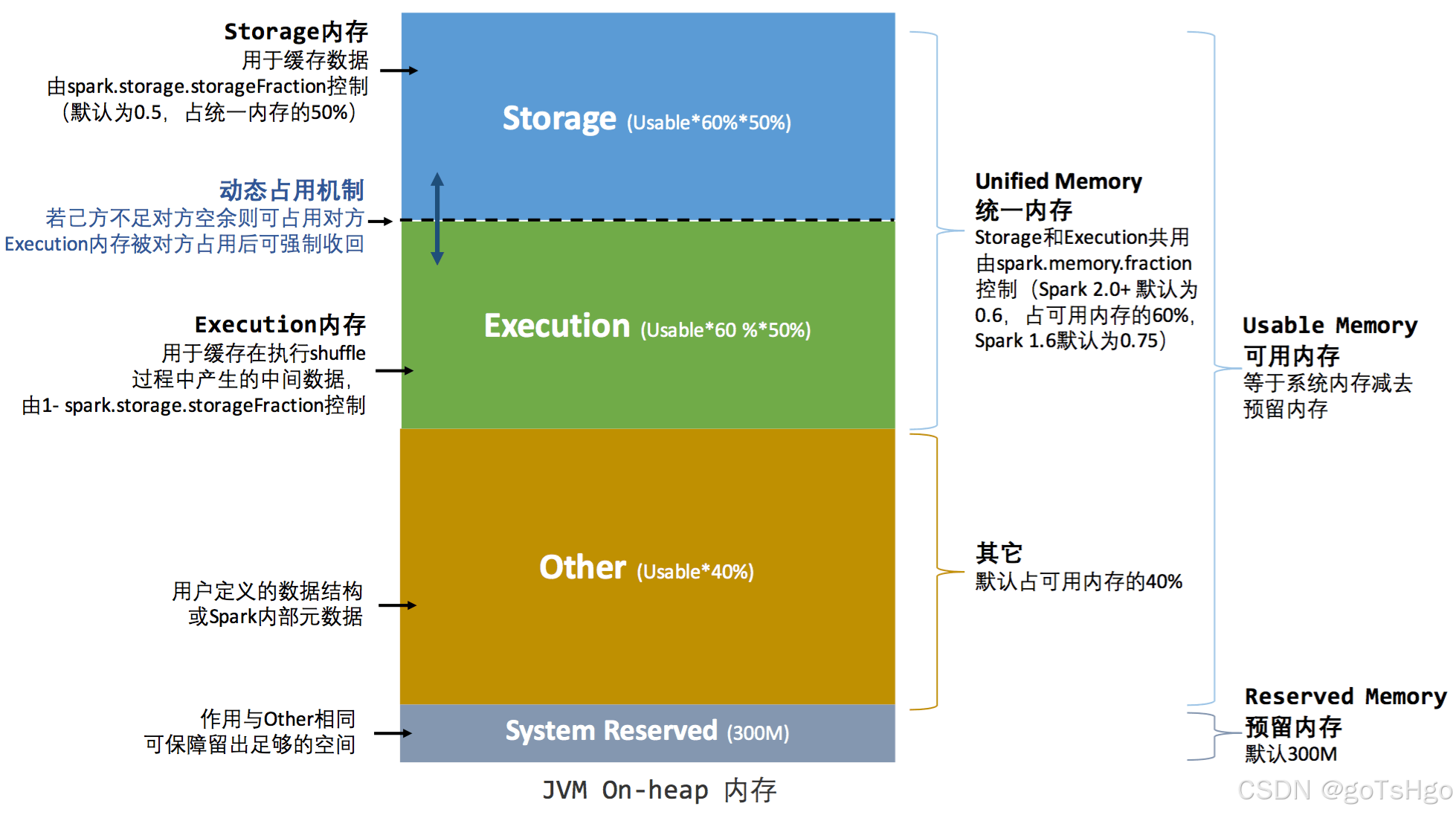 spark统一内存模型 详解