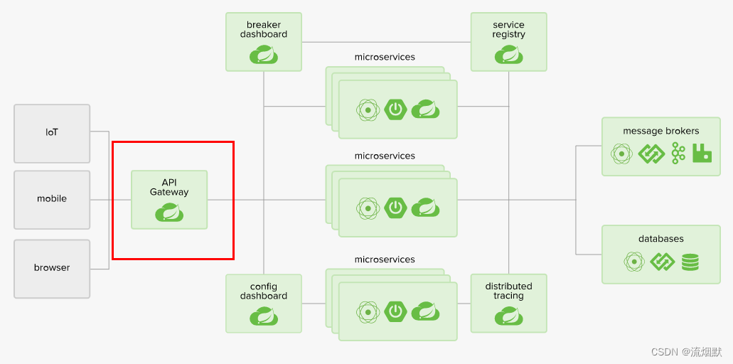 SpringCloud Gateway基础入门与使用实践总结