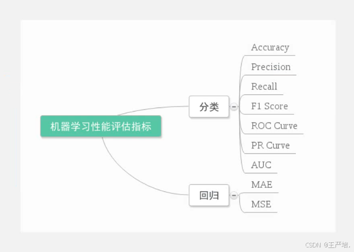 卷积神经网络评价指标