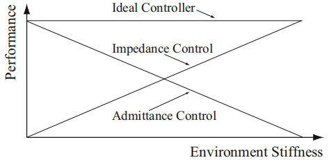 Unified 阻抗控制 architecture、framework、approach