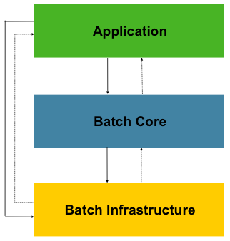 Spring Boot集成Spring Batch快速入门Demo