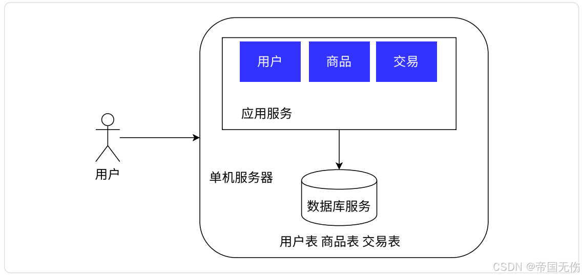 【系统架构】服务端高并发分布式结构演进之路