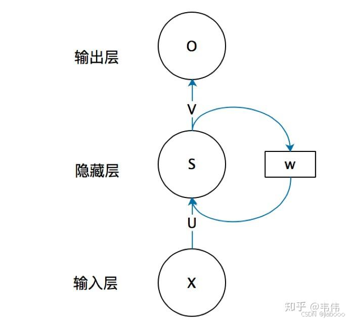 论文解读(21)- RNN，LSTM，GRU