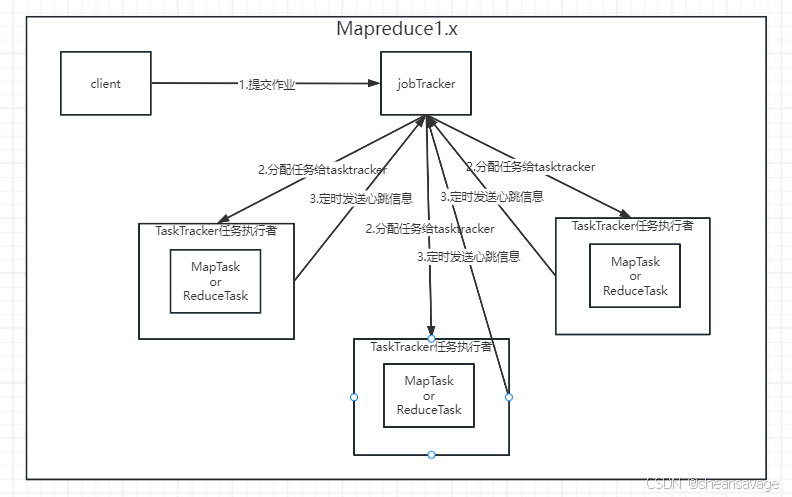 Hadoop: Mapreduce了解