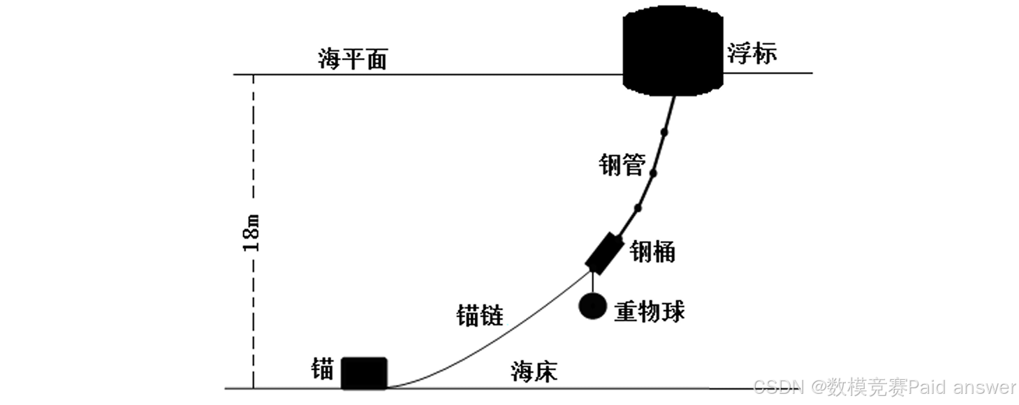 2016年国赛高教杯数学建模A题系泊系统的设计解题全过程文档及程序