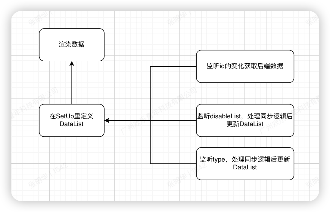 Vue3中Watch的同步和异步