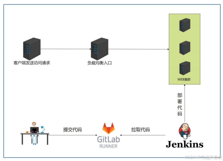 jenkins项目发布基础