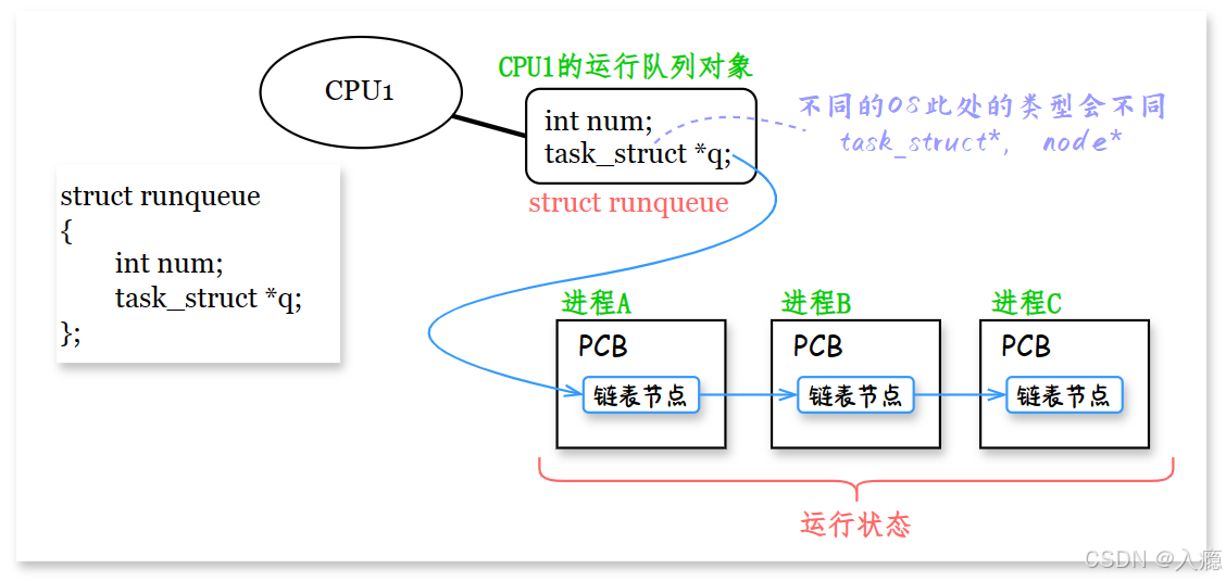 Linux 下的进程状态