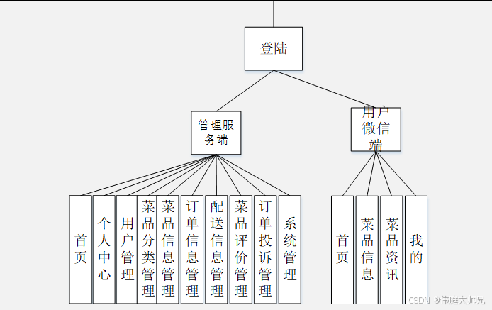 订餐点餐|订餐系统基于java的订餐点餐系统小程序设计与实现(源码+数据库+文档)