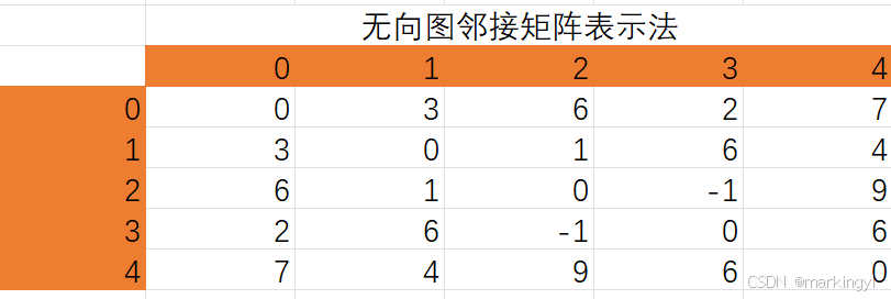 图论------如何使用矩阵来存储图的信息（邻接矩阵表示法）。