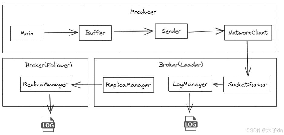 Kafka Producer之ACKS应答机制