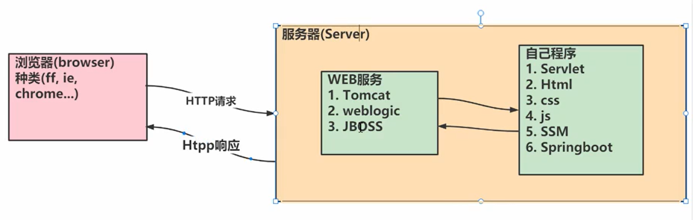 SpringBoot续+SpringMVC入门介绍