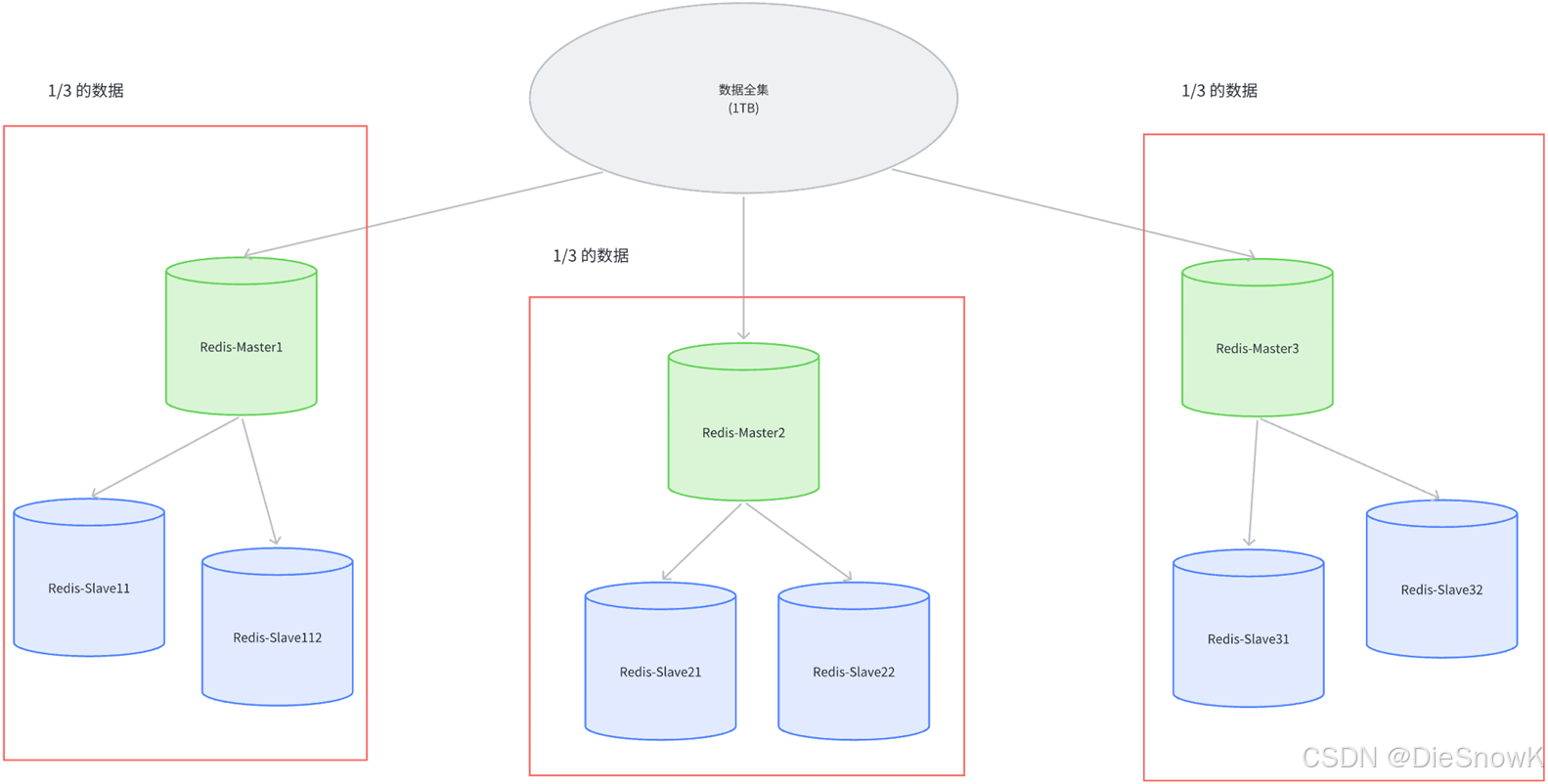 [Redis][集群][上]详细讲解