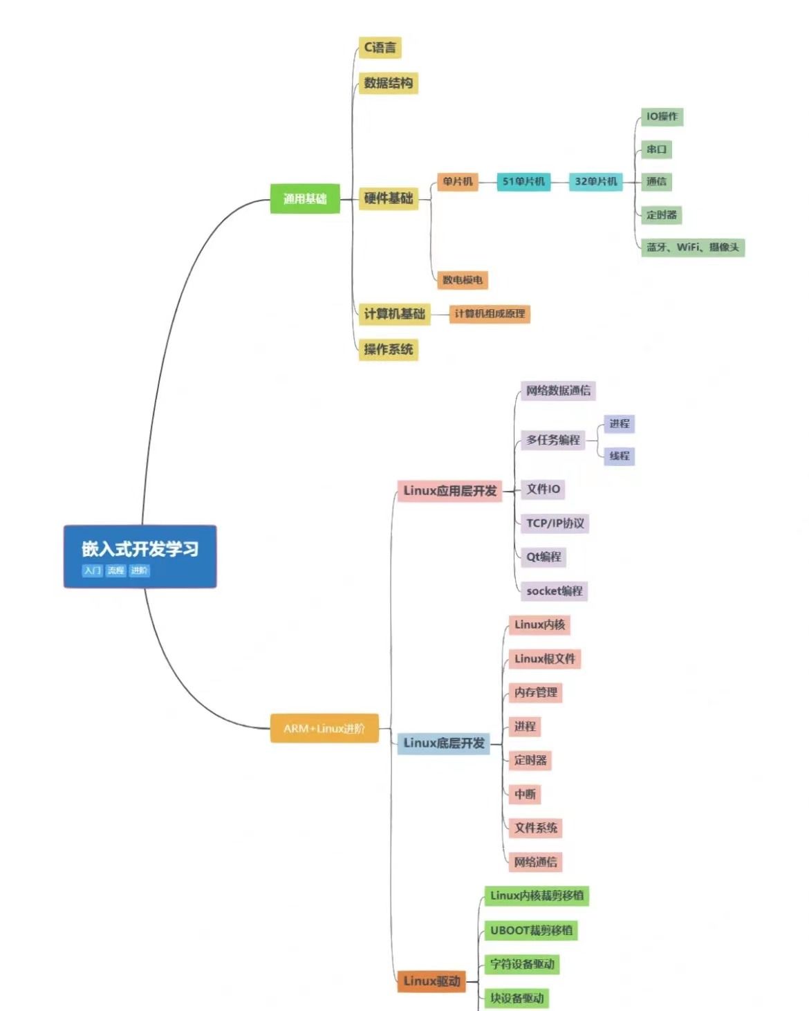 什么时候用C而不用C++？