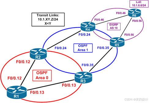 学习笔记——动态路由——OSPF（距离矢量协议）OSPF路由类型