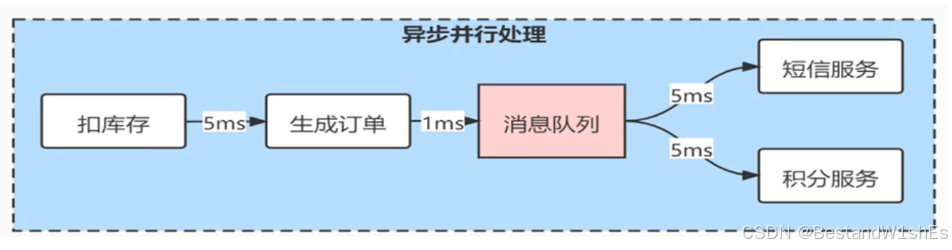 彻底理解消息队列的作用及如何选择