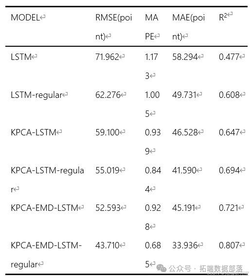 Python用CEEMDAN-LSTM-VMD金融股价数据预测及SVR、AR、HAR对比可视化