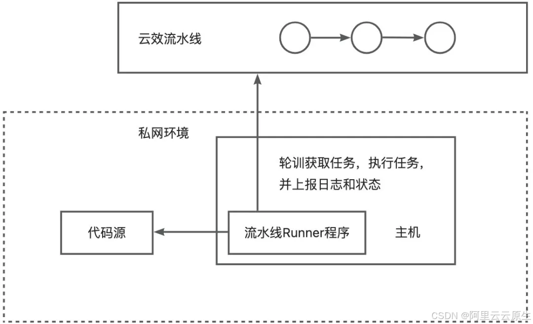 私网环境下如何使用云效流水线进行 CI/CD？