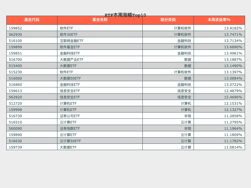 本周累计收益率Top20