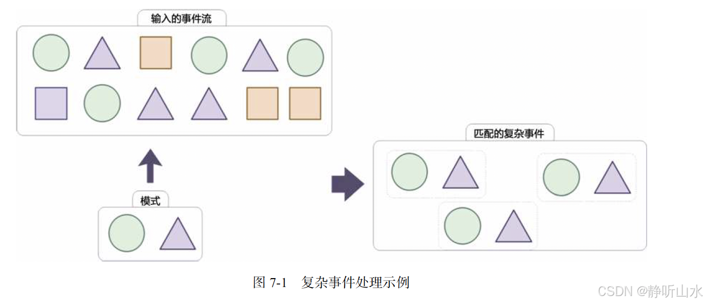 Flink CEP 入门