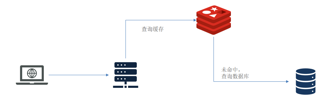 Redis篇（缓存机制 - 多级缓存）（持续更新迭代）