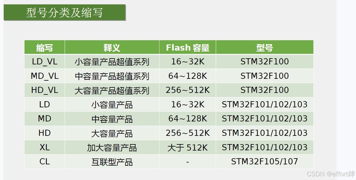 (一)＜江科大STM32＞——软件环境搭建+新建工程步骤