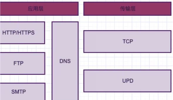 计算机网络 DNS HTTP HTTPS，缓存