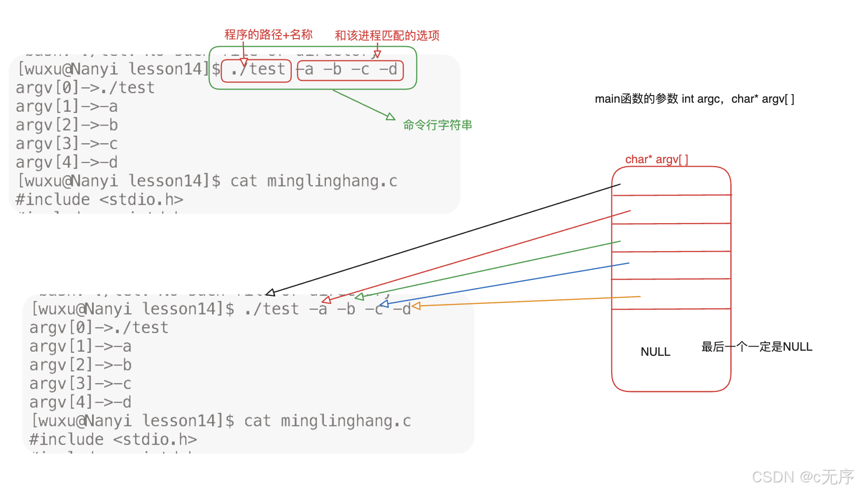 【Linux详解】命令行参数｜环境变量