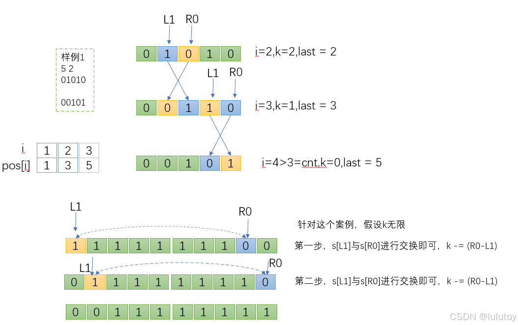 144. 字典序最小的 01 字符串（卡码网周赛第二十六期（23年阿里淘天笔试真题））