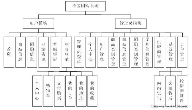 基于SpringBoot+VUE的社区团购系统（源码+文档+部署）