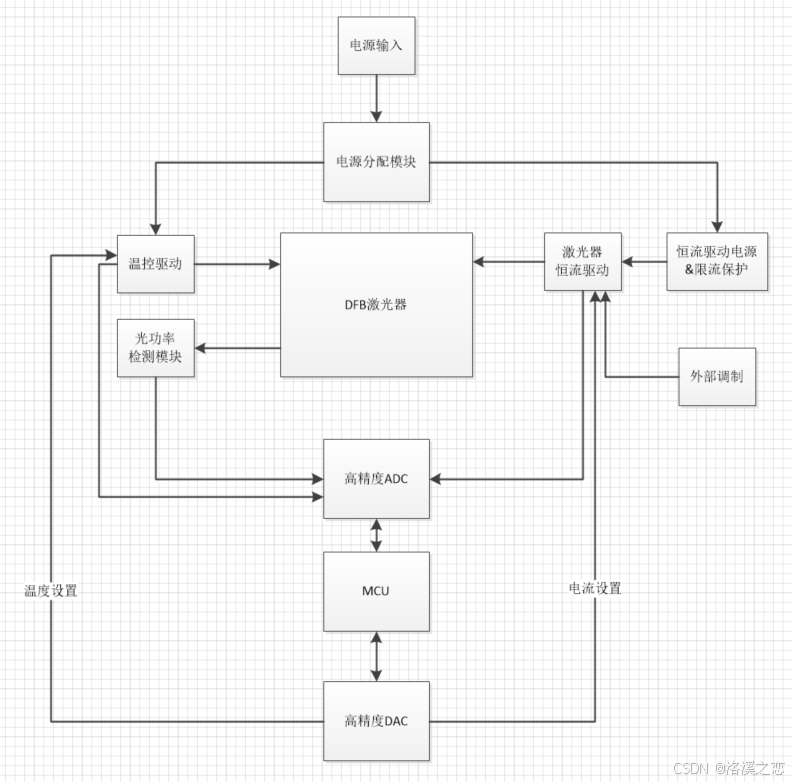 蝶形激光器驱动(温控精度0.002°C 激光电流分辨率5uA)