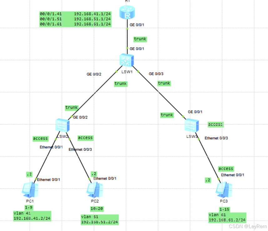 【eNSP】企业网络架构实验——vlan间的路由通信（三）