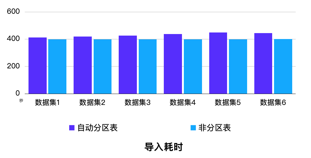 自动分区性能表现