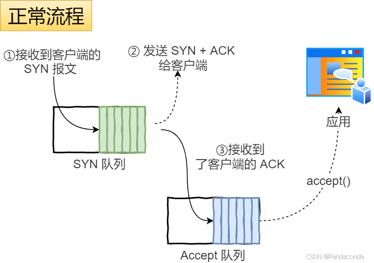 【计算机网络 - 基础问题】每日 3 题（二十七）