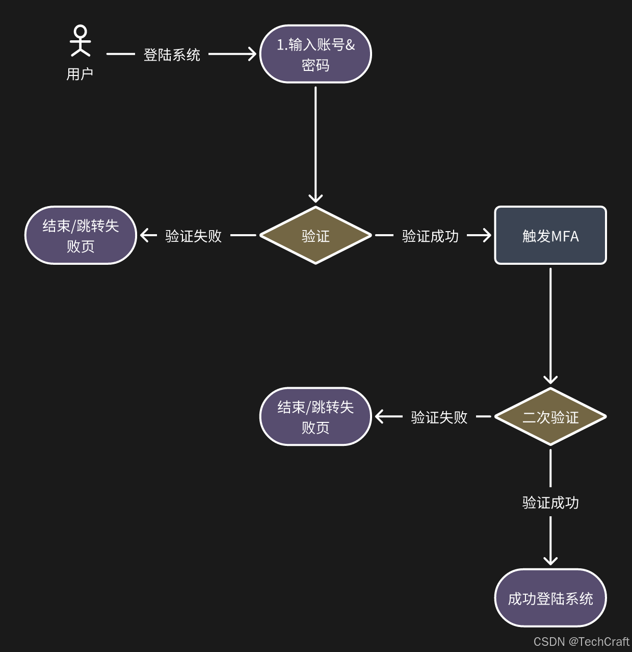 零信任安全架构--持续验证