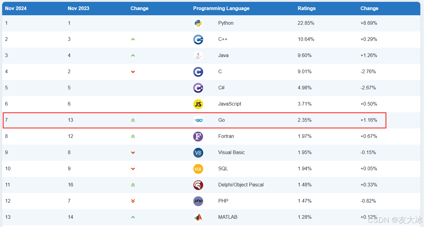 Go 语言已立足主流，编程语言排行榜24 年 11 月