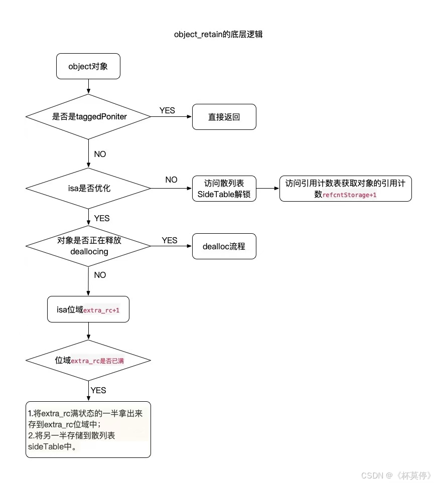 【iOS】—— retain\release实现原理和属性关键字