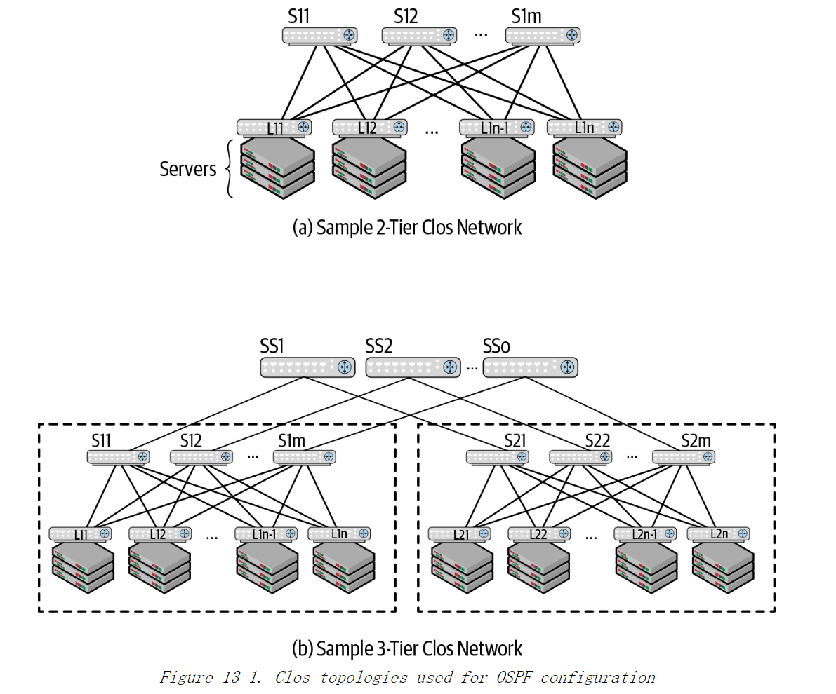 《Cloud Native Data Center Networking》（云原生数据中心网络设计）读书笔记 -- 09部署OSPF