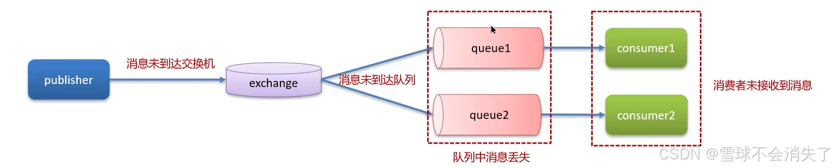 RabbitMQ如何保证消息不丢失（面试版）